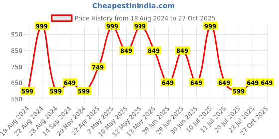 tatacliq.com Octave Kids Sky Cotton Graphics Polo T-Shirt octave Price History Graph from 18 Aug 2024 to 27 Oct 2025