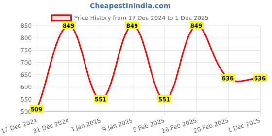 tatacliq.com Octave Kids Stone Cotton Color Block T-Shirt octave Price History Graph from 17 Dec 2024 to 30 Nov 2025