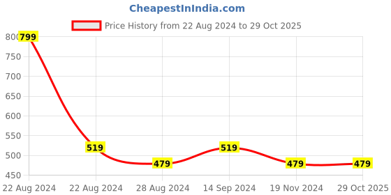 tatacliq.com Octave Kids Suede Pink Cotton Regular Fit T-Shirt octave Price History Graph from 22 Aug 2024 to 29 Oct 2025