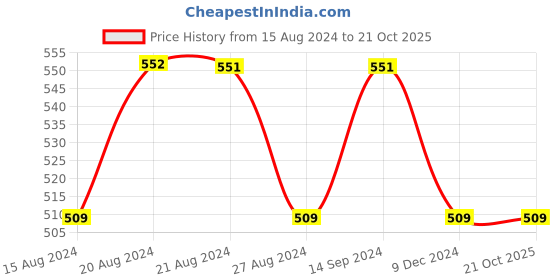 tatacliq.com Octave Kids Suede Pink Cotton Striped T-Shirt octave Price History Graph from 15 Aug 2024 to 21 Oct 2025