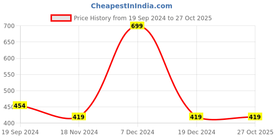 tatacliq.com Octave Kids Suede Pink Cotton Striped T-Shirt octave Price History Graph from 19 Sep 2024 to 26 Oct 2025