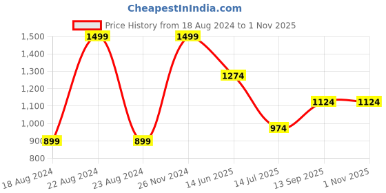 tatacliq.com Octave Kids Teal Blue & Black Cotton Striped Full Sleeves Shirt octave Price History Graph from 18 Aug 2024 to 31 Oct 2025