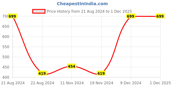 tatacliq.com Octave Kids Teal Blue Cotton Printed Full Sleeves T-Shirt octave Price History Graph from 21 Aug 2024 to 30 Nov 2025