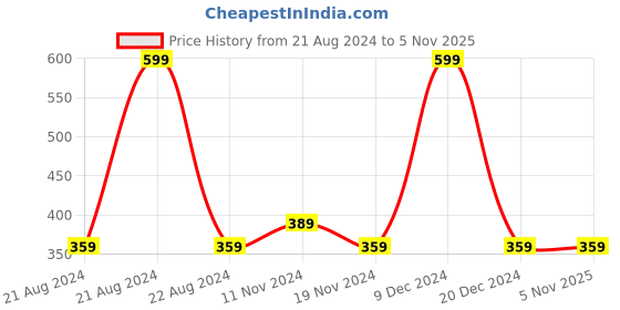 tatacliq.com Octave Kids Teal Blue Cotton Printed T-Shirt octave Price History Graph from 21 Aug 2024 to 4 Nov 2025