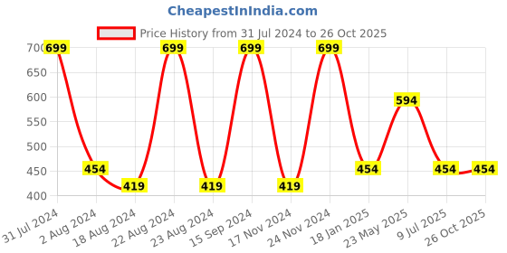 tatacliq.com Octave Kids Teal Blue Cotton Regular Fit T-Shirt octave Price History Graph from 31 Jul 2024 to 26 Oct 2025