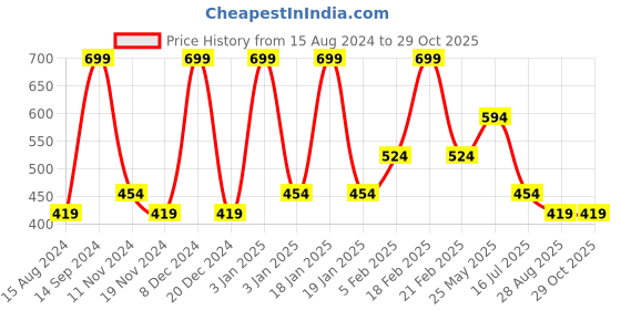 tatacliq.com Octave Kids Teal Blue Cotton Regular Fit T-Shirt octave Price History Graph from 15 Aug 2024 to 28 Oct 2025