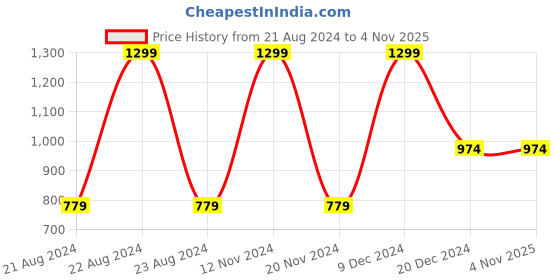 tatacliq.com Octave Kids Teal Blue Printed Joggers octave Price History Graph from 21 Aug 2024 to 2 Nov 2025