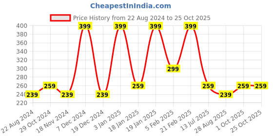 tatacliq.com Octave Kids Teal Cotton Printed T-Shirt octave Price History Graph from 22 Aug 2024 to 25 Oct 2025