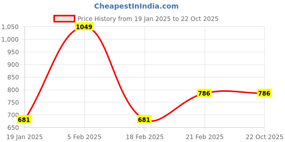 tatacliq.com Octave Kids Teal Graphic Print Full Sleeves Polo T-Shirt octave Price History Graph from 19 Jan 2025 to 22 Oct 2025