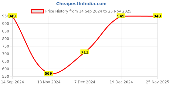 tatacliq.com Octave Kids Teal Printed Full Sleeves T-Shirt octave Price History Graph from 14 Sep 2024 to 25 Nov 2025