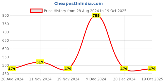 tatacliq.com Octave Kids White & Black Cotton Color Block Full Sleeves T-Shirt octave Price History Graph from 28 Aug 2024 to 19 Oct 2025
