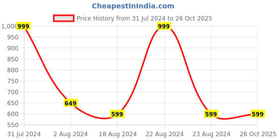 tatacliq.com Octave Kids White & Black Cotton Printed Full Sleeves T-Shirt octave Price History Graph from 31 Jul 2024 to 26 Oct 2025