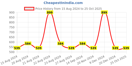 tatacliq.com Octave Kids White Cotton Color Block T-Shirt octave Price History Graph from 15 Aug 2024 to 22 Oct 2025