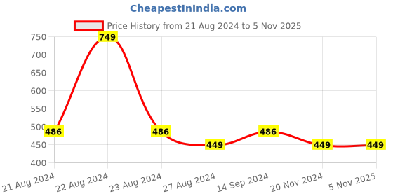tatacliq.com Octave Kids White Cotton Graphics T-Shirt octave Price History Graph from 21 Aug 2024 to 4 Nov 2025