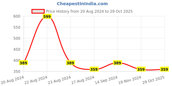 tatacliq.com Octave Kids White Cotton Graphics T-Shirt octave Price History Graph from 20 Aug 2024 to 28 Oct 2025