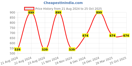 tatacliq.com Octave Kids White Cotton Printed Full Sleeves Polo T-Shirt octave Price History Graph from 21 Aug 2024 to 25 Oct 2025
