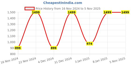 tatacliq.com Octave Kids White Cotton Printed Full Sleeves Shirt octave Price History Graph from 16 Nov 2024 to 3 Nov 2025