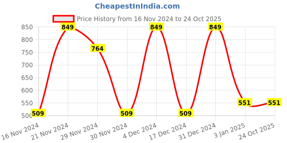 tatacliq.com Octave Kids White Cotton Printed Polo T-Shirt octave Price History Graph from 16 Nov 2024 to 24 Oct 2025