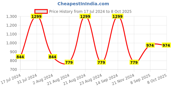 tatacliq.com Octave Kids White Graphic Print Full Sleeves Sweatshirt octave Price History Graph from 17 Jul 2024 to 7 Oct 2025