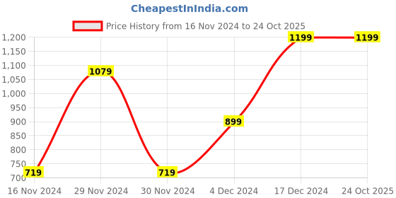 tatacliq.com Octave Kids White Graphic Print Full Sleeves Sweatshirt octave Price History Graph from 16 Nov 2024 to 22 Oct 2025