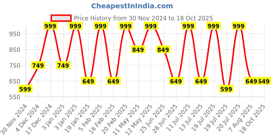 tatacliq.com Octave Kids White Printed Full Sleeves Sweatshirt octave Price History Graph from 30 Nov 2024 to 17 Oct 2025