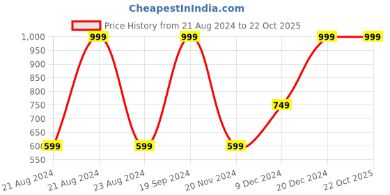 tatacliq.com Octave Kids White Solid Trackpants octave Price History Graph from 21 Aug 2024 to 22 Oct 2025