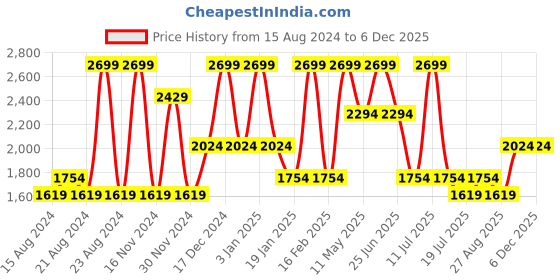 tatacliq.com Octave Kids White Striped Full Sleeves Jacket octave Price History Graph from 15 Aug 2024 to 5 Dec 2025