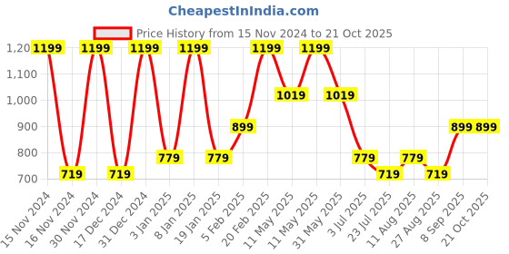tatacliq.com Octave Kids Wine Solid Shirt octave Price History Graph from 15 Nov 2024 to 20 Oct 2025