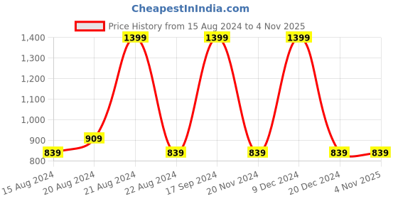 tatacliq.com Octave Kids Yellow & Navy Checks Full Sleeves Shirt octave Price History Graph from 15 Aug 2024 to 4 Nov 2025