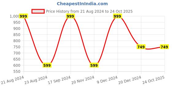 tatacliq.com Octave Kids Yellow Graphic Print Full Sleeves Sweatshirt octave Price History Graph from 21 Aug 2024 to 23 Oct 2025