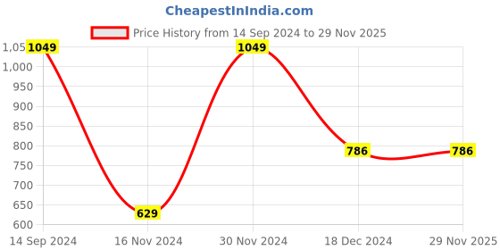 tatacliq.com Octave Kids Yellow Graphic Print Full Sleeves Sweatshirt octave Price History Graph from 14 Sep 2024 to 29 Nov 2025