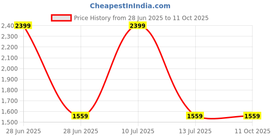 tatacliq.com Octave Light Blue Cotton Regular Fit Distressed Distressed Jeans octave Price History Graph from 28 Jun 2025 to 10 Oct 2025