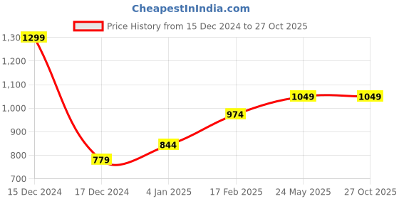tatacliq.com Octave Light Blue Cotton Regular Fit Printed Polo T-Shirt octave Price History Graph from 15 Dec 2024 to 27 Oct 2025