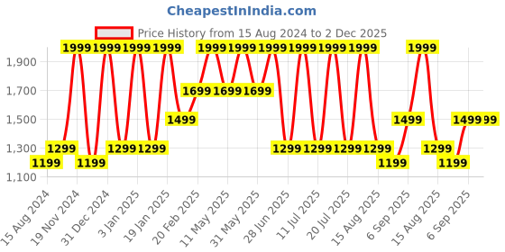 tatacliq.com Octave Light Blue Lightly Washed Regular Fit Jeans octave Price History Graph from 15 Aug 2024 to 1 Dec 2025