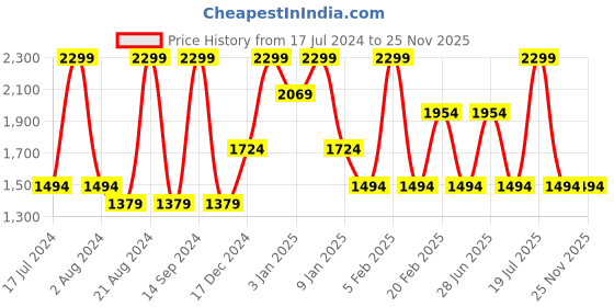 tatacliq.com Octave Light Blue Regular Fit Heavily Washed Jeans octave Price History Graph from 17 Jul 2024 to 25 Nov 2025