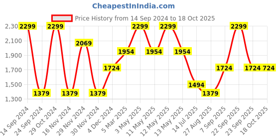 tatacliq.com Octave Light Blue Regular Fit Heavily Washed Jeans octave Price History Graph from 14 Sep 2024 to 18 Oct 2025