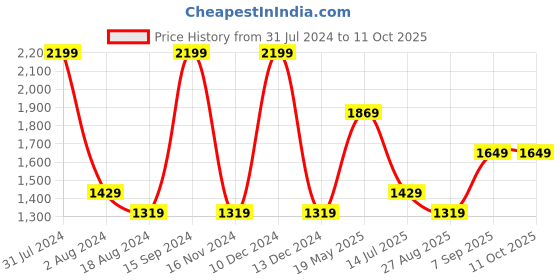 tatacliq.com Octave Light Blue Regular Fit Lightly Washed Jeans octave Price History Graph from 31 Jul 2024 to 11 Oct 2025
