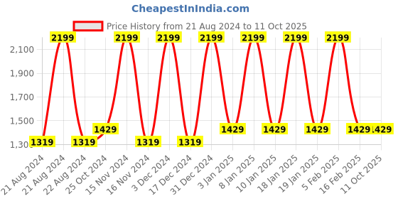 tatacliq.com Octave Light Blue Regular Fit Lightly Washed Jeans octave Price History Graph from 21 Aug 2024 to 11 Oct 2025