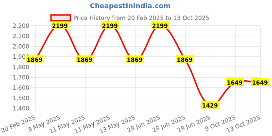 tatacliq.com Octave Light Blue Regular Fit Lightly Washed Jeans octave Price History Graph from 20 Feb 2025 to 12 Oct 2025
