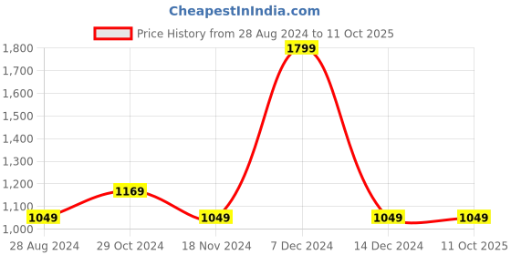 tatacliq.com Octave Light Grey Cotton Regular Fit Trackpants octave Price History Graph from 28 Aug 2024 to 11 Oct 2025