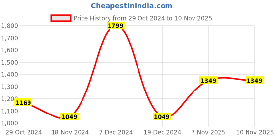 tatacliq.com Octave Light Grey Cotton Regular Fit Trackpants octave Price History Graph from 29 Oct 2024 to 9 Nov 2025