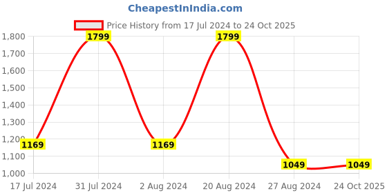 tatacliq.com Octave Light Grey Regular Fit Sweatshirt octave Price History Graph from 17 Jul 2024 to 22 Oct 2025
