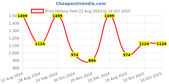 tatacliq.com Octave Light Khaki Regular Fit Trackpants octave Price History Graph from 22 Aug 2024 to 14 Oct 2025