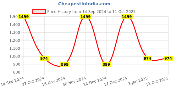 tatacliq.com Octave Light Khaki Regular Fit Trackpants octave Price History Graph from 14 Sep 2024 to 11 Oct 2025