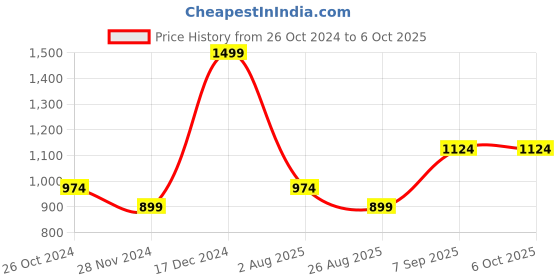 tatacliq.com Octave Light Khaki Regular Fit Trackpants octave Price History Graph from 26 Oct 2024 to 4 Oct 2025