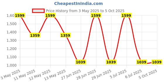 tatacliq.com Octave Light Khaki Regular Fit Trackpants octave Price History Graph from 3 May 2025 to 5 Oct 2025