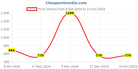 tatacliq.com Octave Light Navy Cotton Regular Fit Colour Block Polo T-Shirt octave Price History Graph from 9 Oct 2024 to 13 Oct 2025