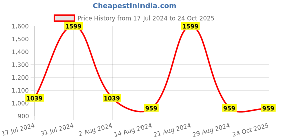 tatacliq.com Octave Light Navy Cotton Regular Fit Joggers octave Price History Graph from 17 Jul 2024 to 22 Oct 2025