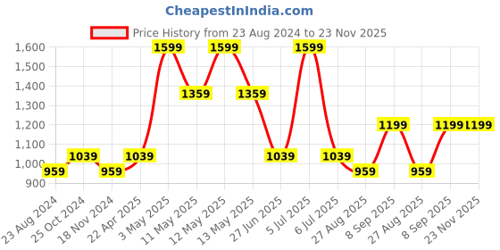 tatacliq.com Octave Light Navy Cotton Regular Fit Joggers octave Price History Graph from 23 Aug 2024 to 23 Nov 2025