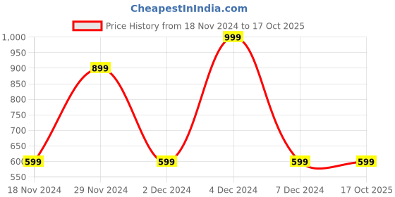 tatacliq.com Octave Light Navy Cotton Regular Fit Printed T-Shirt octave Price History Graph from 18 Nov 2024 to 16 Oct 2025